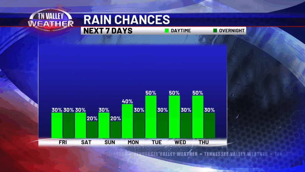 Rain Chances 7Day - Tennessee Valley Weather