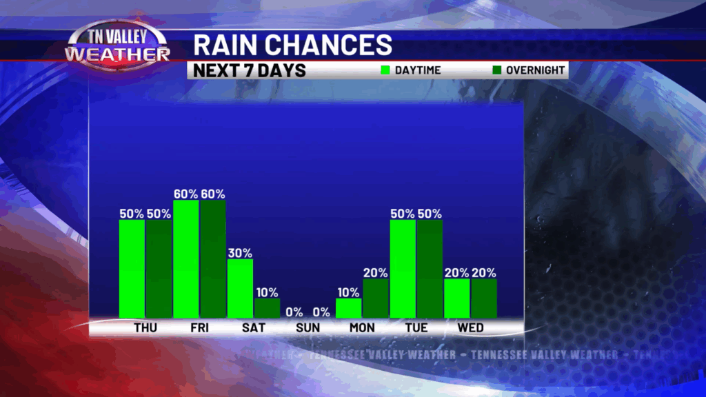 Rain Chances 7Days - Tennessee Valley Weather