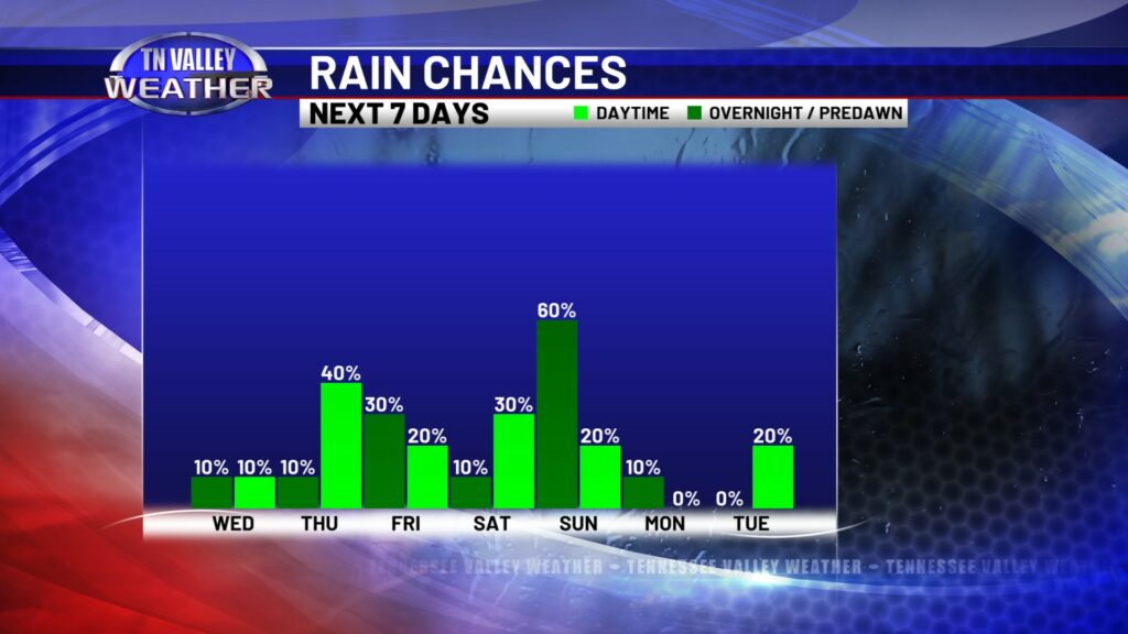Rain Chances Next 7 Days - Tennessee Valley Weather