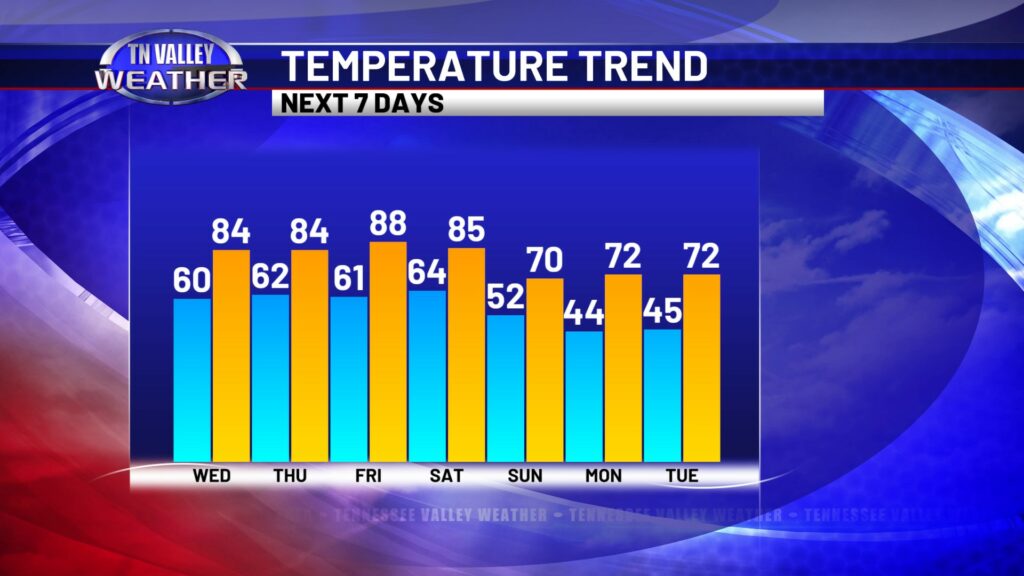Temperature Trend Next 7 Days - Tennessee Valley Weather