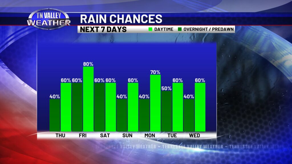 Rain Chances - Tennessee Valley Weather