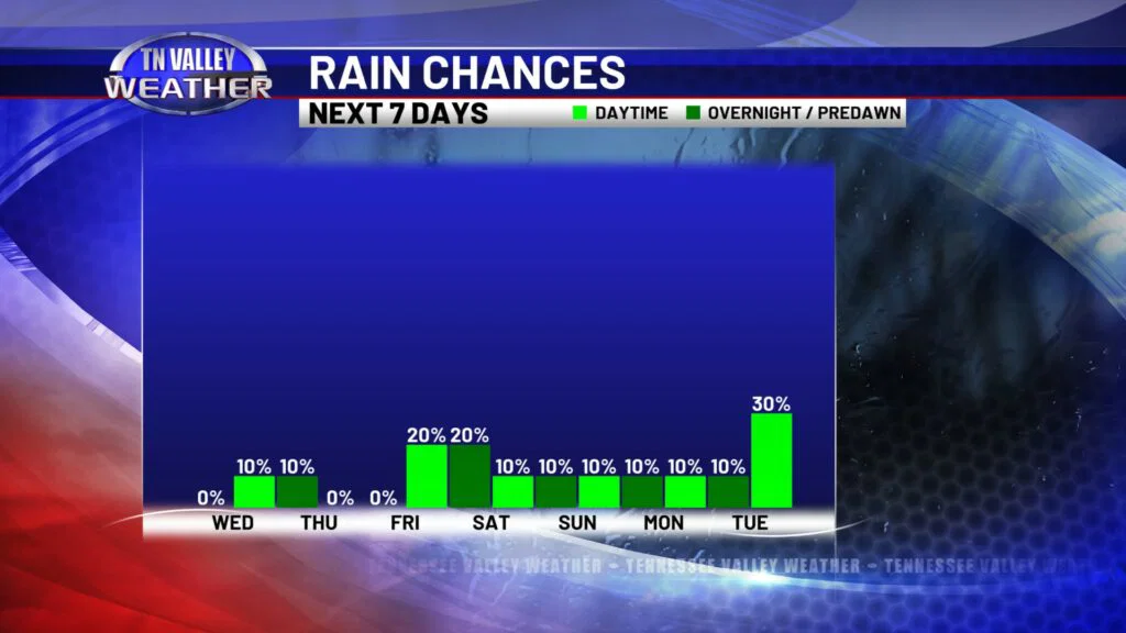 Rain Chances - Tennessee Valley Weather