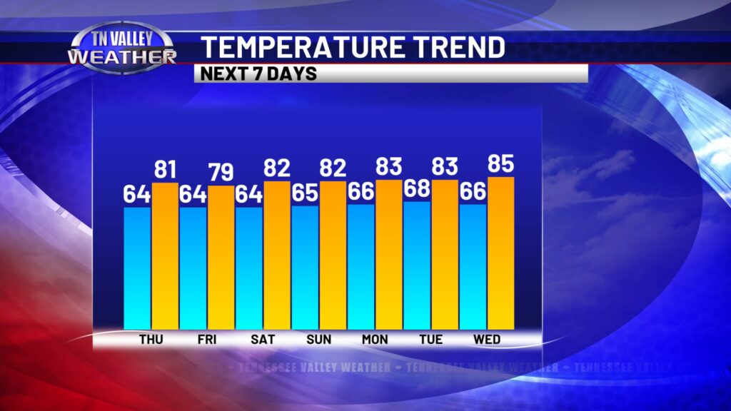 Temperature Trend - Tennessee Valley Weather