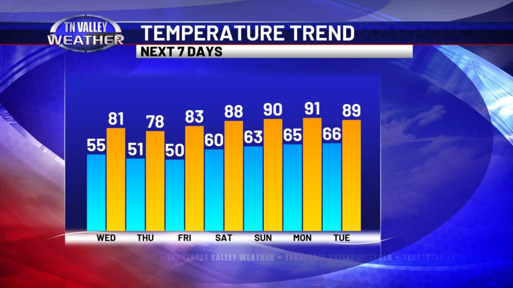 Temperature Trend - Tennessee Valley Weather